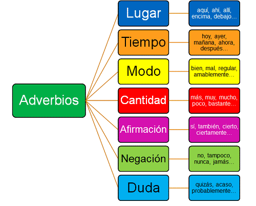 adverbios 2