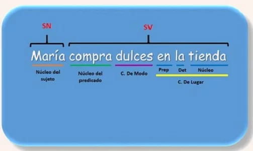 análisis sintáctico análisis sintáctico 1