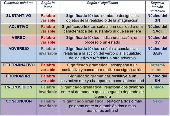 clases de palabras 1 clases de palabras 1