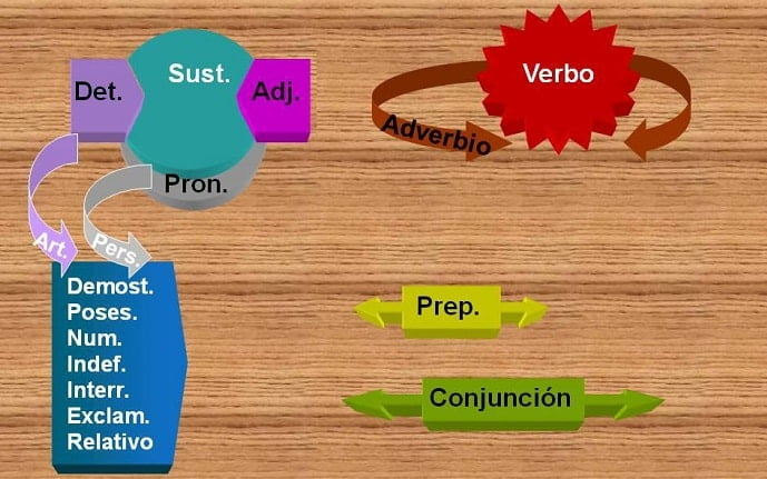 🥇 Clases de palabras ¿Qué y cuáles son?