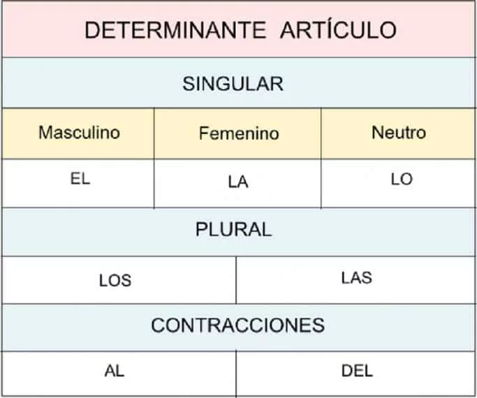 determinante articulo determinante articulo