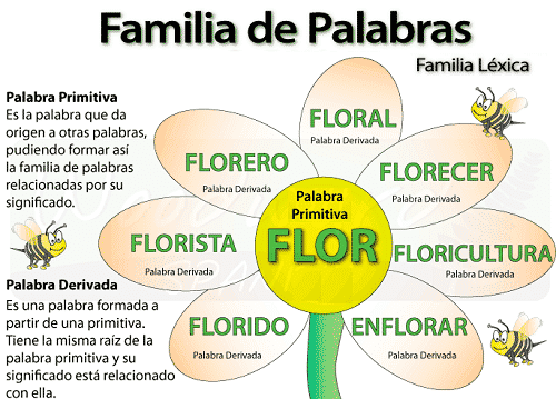 Familia Léxica Concepto Y Ejemplos Escuela De Letras