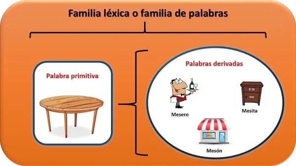 familia léxica 1 familia léxica 1