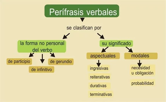 perífrasis verbal 4 perífrasis verbal 4