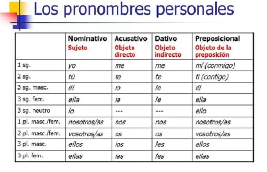 pronombres personales 2 pronombres personales 2