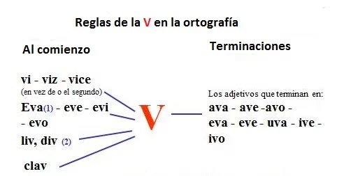 reglas de la v reglas de la v