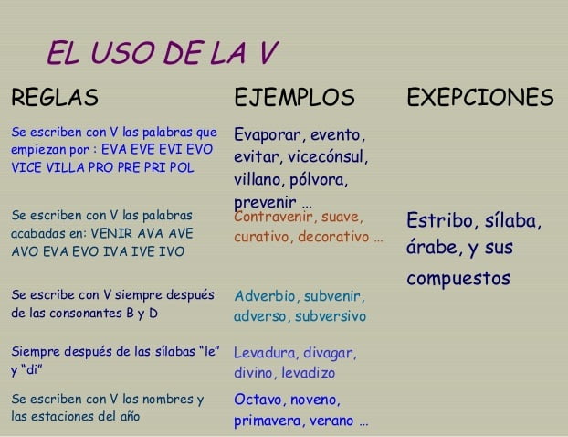 Reglas De La V En La Ortografía 62 Ejemplos ⭐ Escuela De Letras