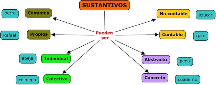sustantivos 1 sustantivos 1